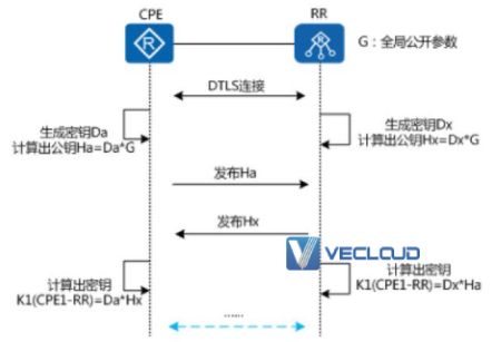 SD-WAN解决方案中如何做到多租户安全