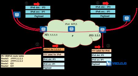 基于MPLS环境下IPv4向IPv6网络过渡方案设计