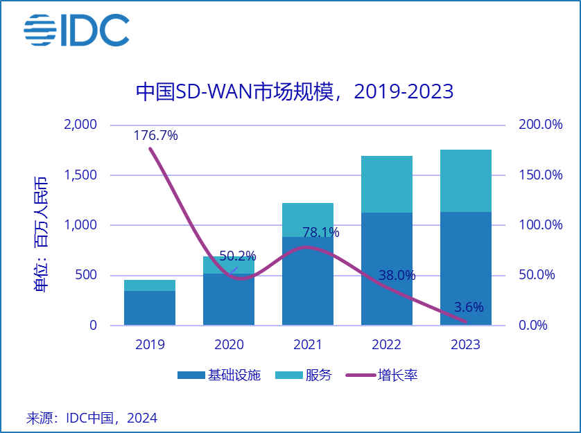 国内SD-WAN市场分析：机遇与挑战并存！