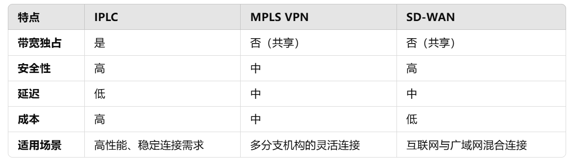 什么是IPLC国际以太网专线？