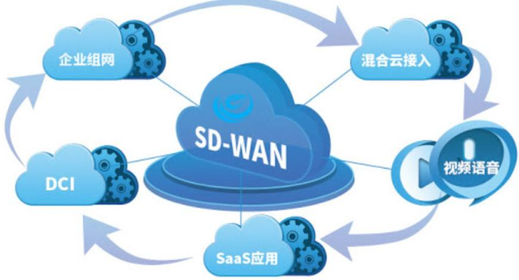 搭建企业SD-WAN需要购买哪些设备？