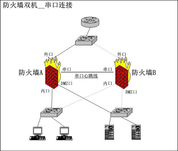 防火墙在企业网中该如何部署？